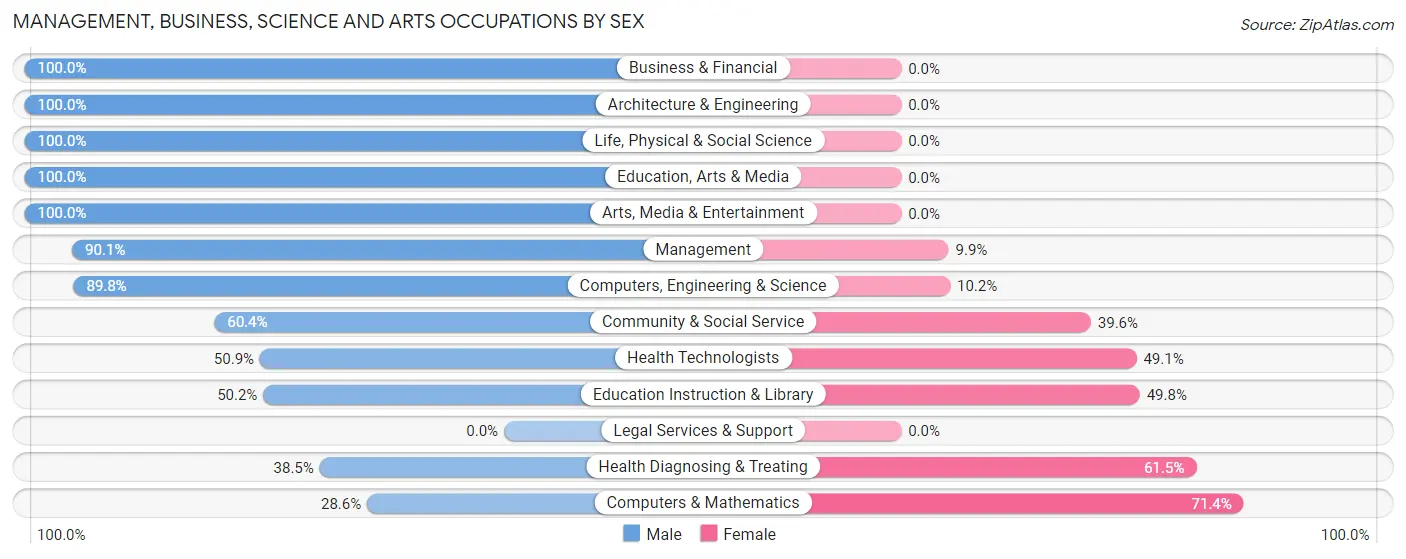 Management, Business, Science and Arts Occupations by Sex in Sayre borough