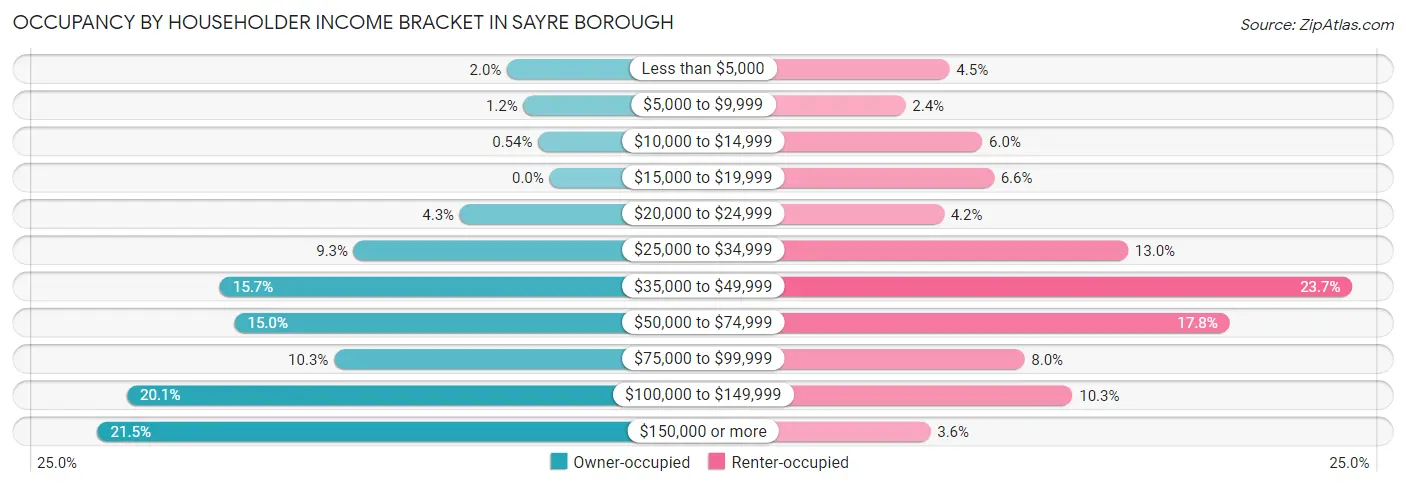Occupancy by Householder Income Bracket in Sayre borough