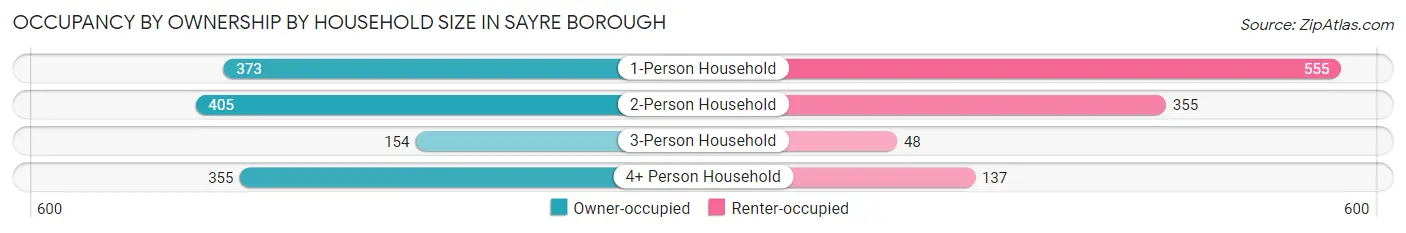 Occupancy by Ownership by Household Size in Sayre borough