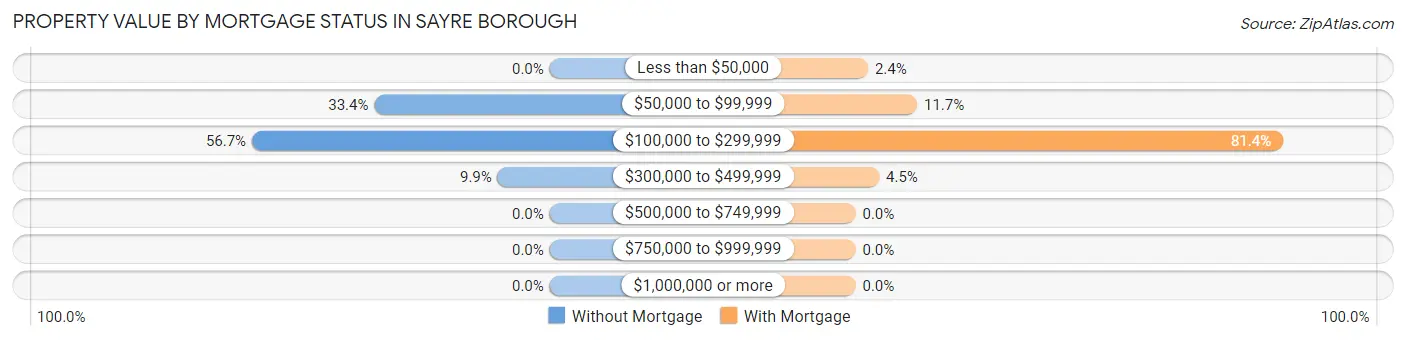 Property Value by Mortgage Status in Sayre borough