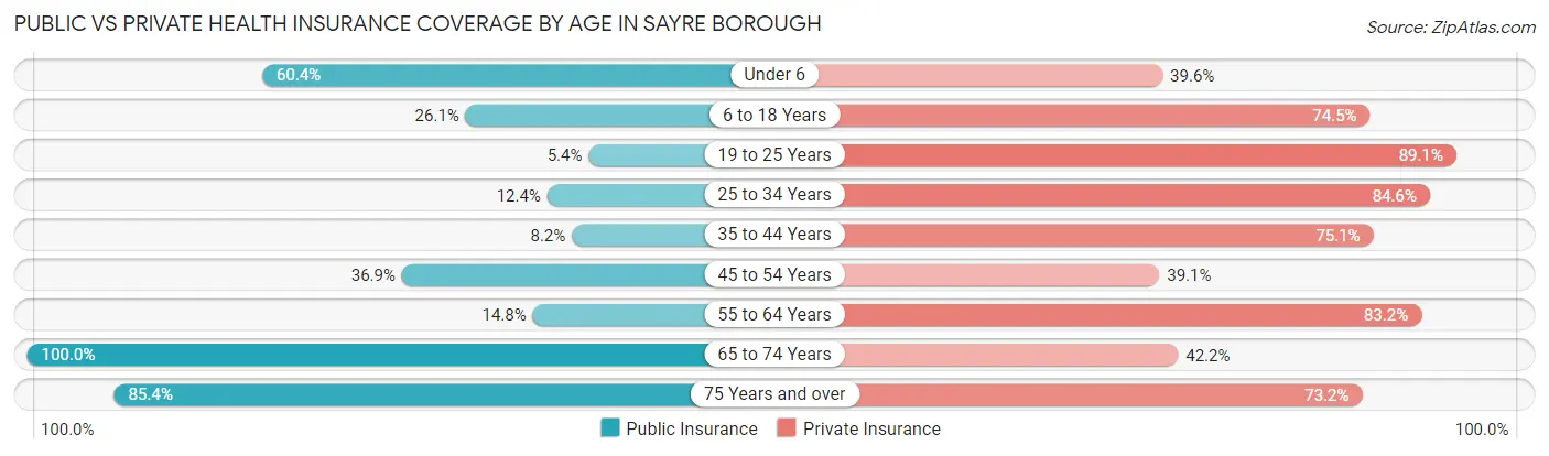 Public vs Private Health Insurance Coverage by Age in Sayre borough