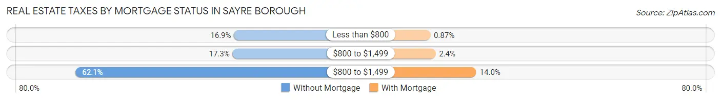Real Estate Taxes by Mortgage Status in Sayre borough