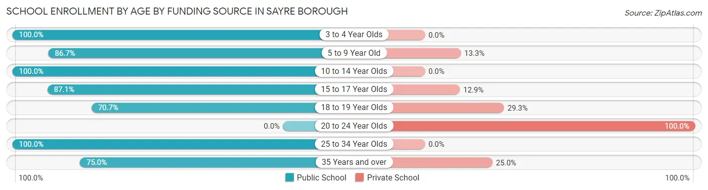 School Enrollment by Age by Funding Source in Sayre borough