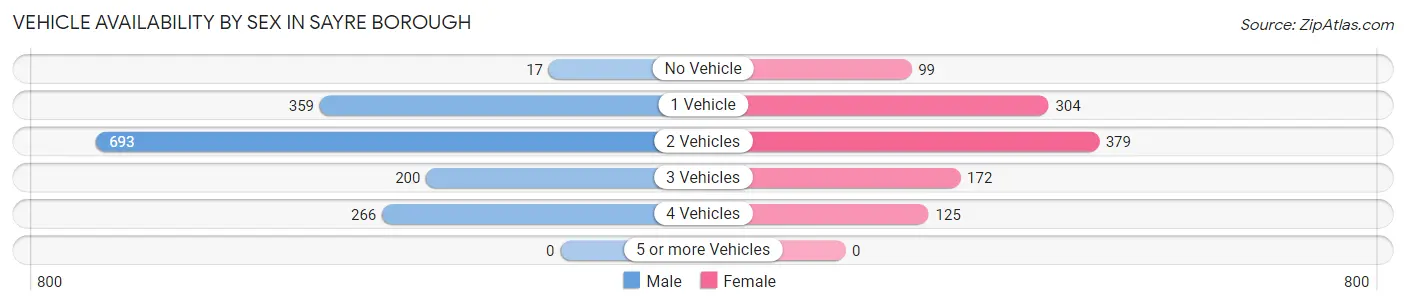 Vehicle Availability by Sex in Sayre borough