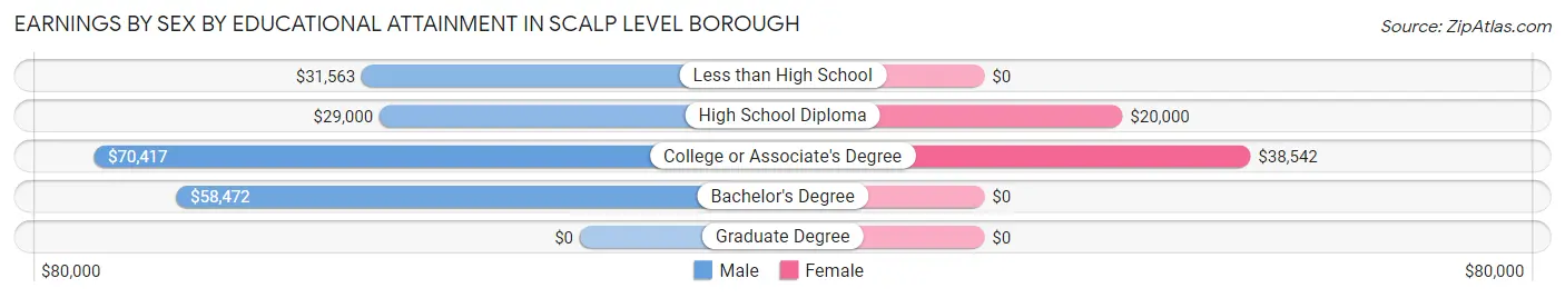 Earnings by Sex by Educational Attainment in Scalp Level borough