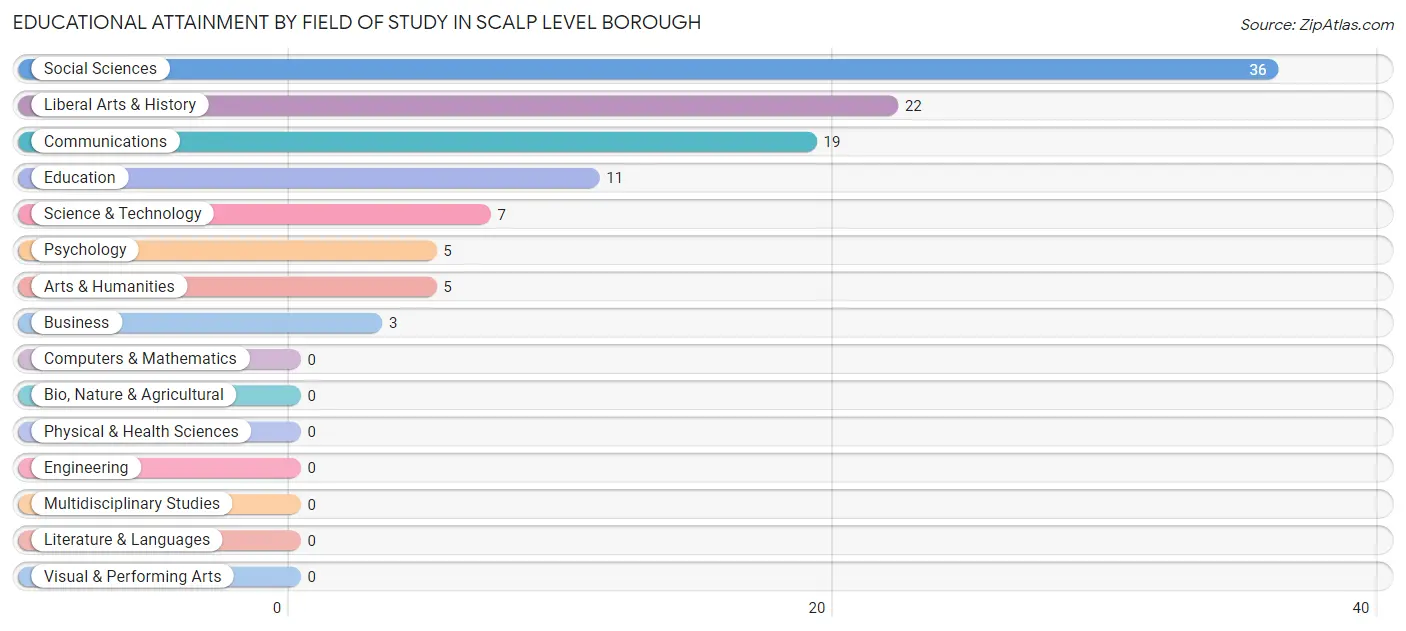Educational Attainment by Field of Study in Scalp Level borough