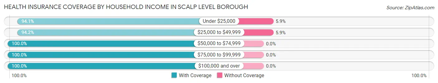 Health Insurance Coverage by Household Income in Scalp Level borough