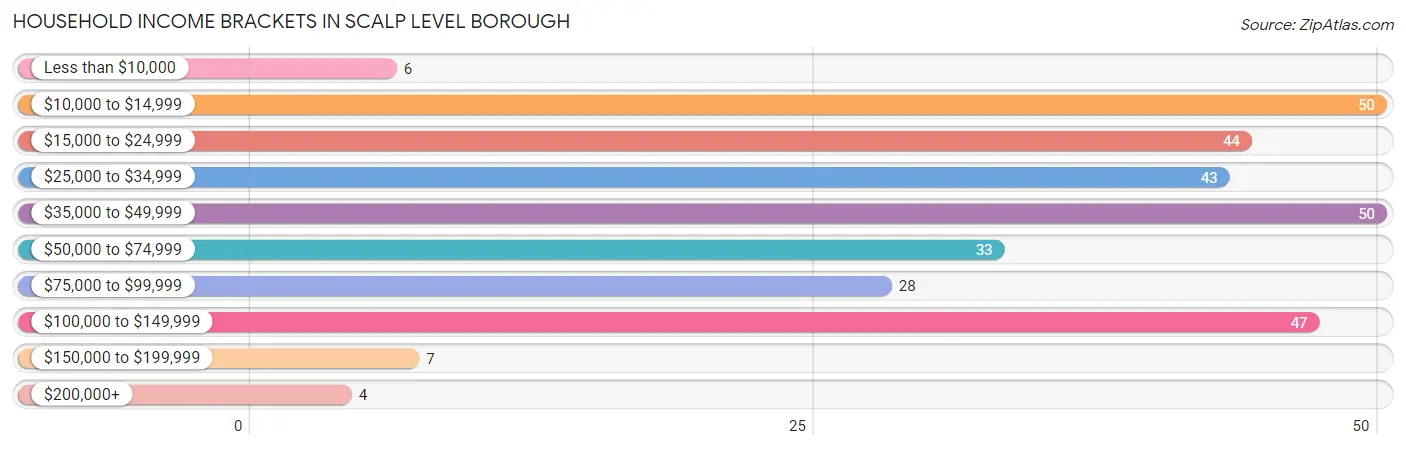 Household Income Brackets in Scalp Level borough