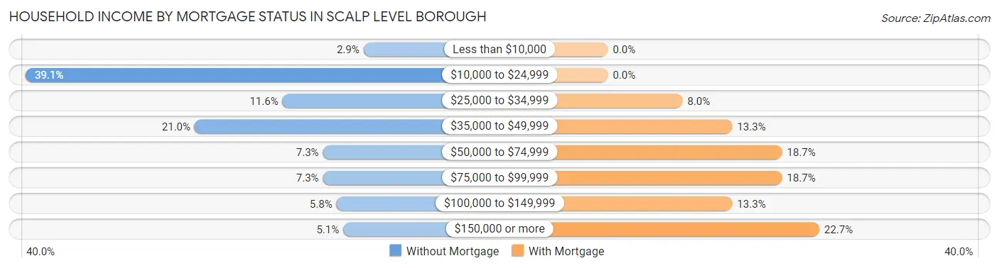 Household Income by Mortgage Status in Scalp Level borough