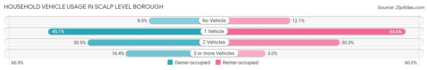 Household Vehicle Usage in Scalp Level borough