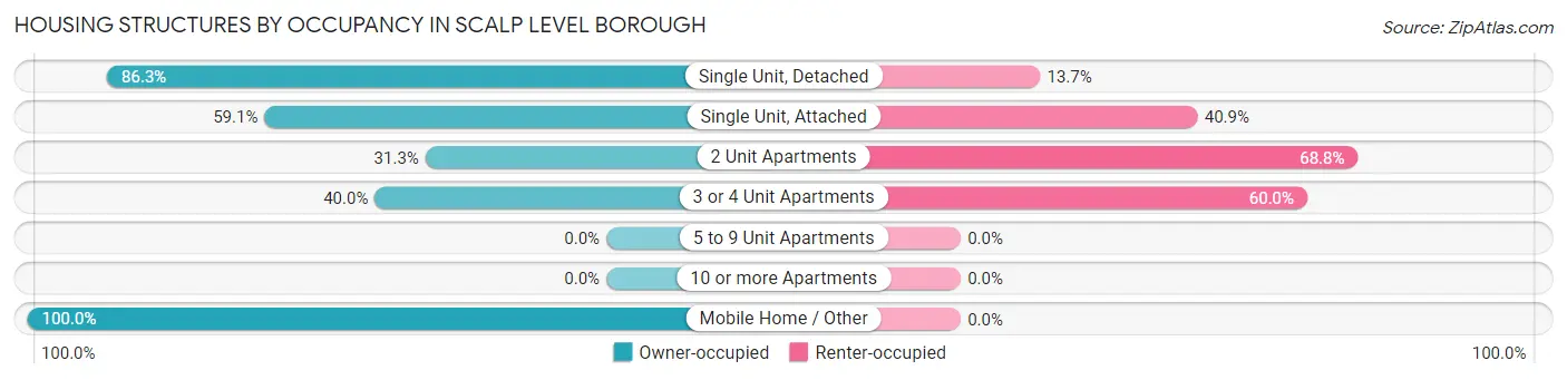 Housing Structures by Occupancy in Scalp Level borough