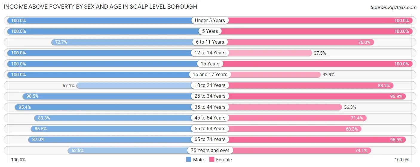 Income Above Poverty by Sex and Age in Scalp Level borough