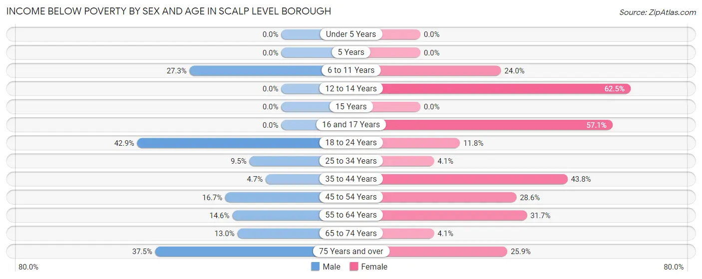 Income Below Poverty by Sex and Age in Scalp Level borough