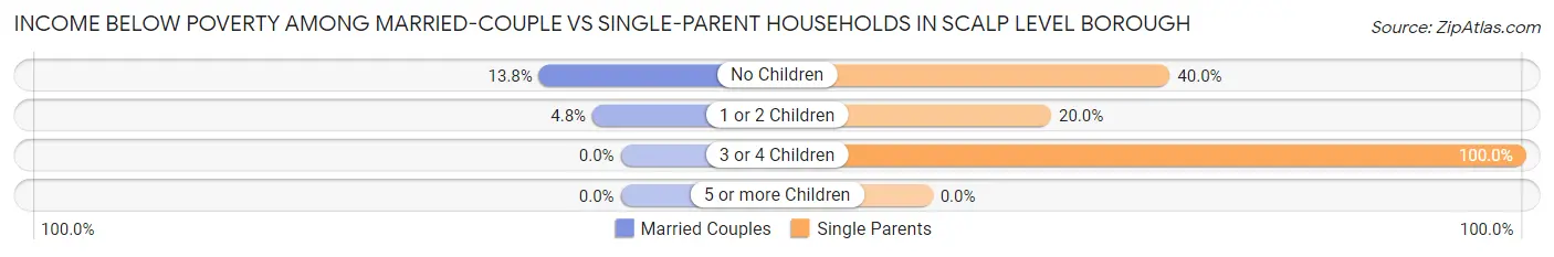 Income Below Poverty Among Married-Couple vs Single-Parent Households in Scalp Level borough