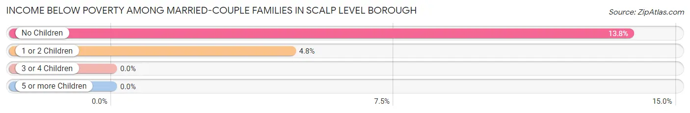 Income Below Poverty Among Married-Couple Families in Scalp Level borough