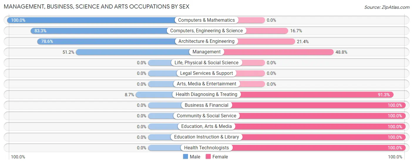 Management, Business, Science and Arts Occupations by Sex in Scalp Level borough