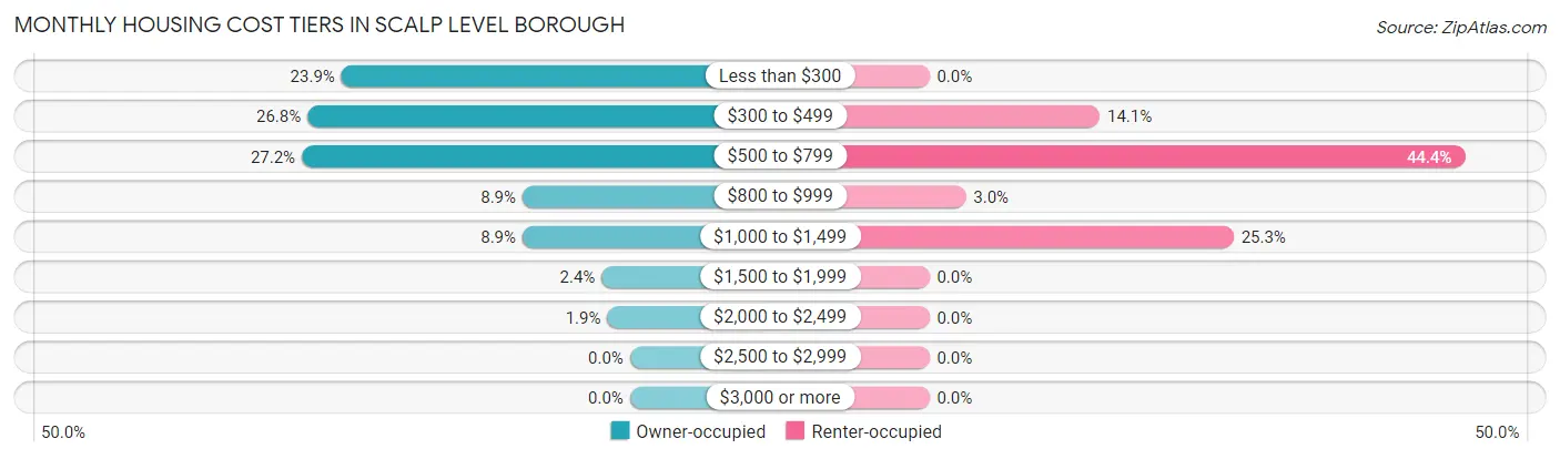 Monthly Housing Cost Tiers in Scalp Level borough