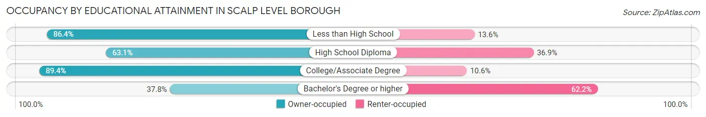 Occupancy by Educational Attainment in Scalp Level borough