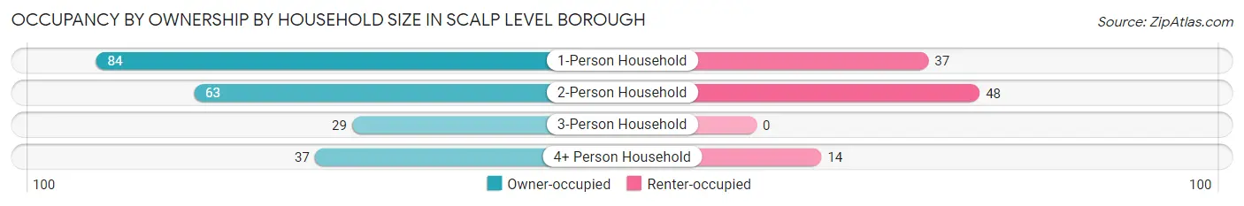 Occupancy by Ownership by Household Size in Scalp Level borough