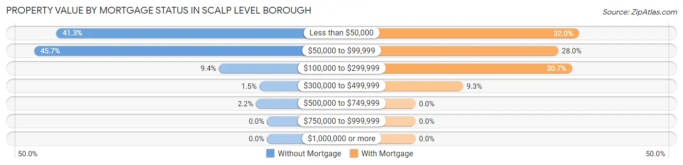 Property Value by Mortgage Status in Scalp Level borough