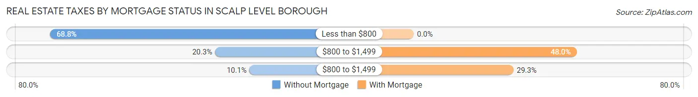 Real Estate Taxes by Mortgage Status in Scalp Level borough