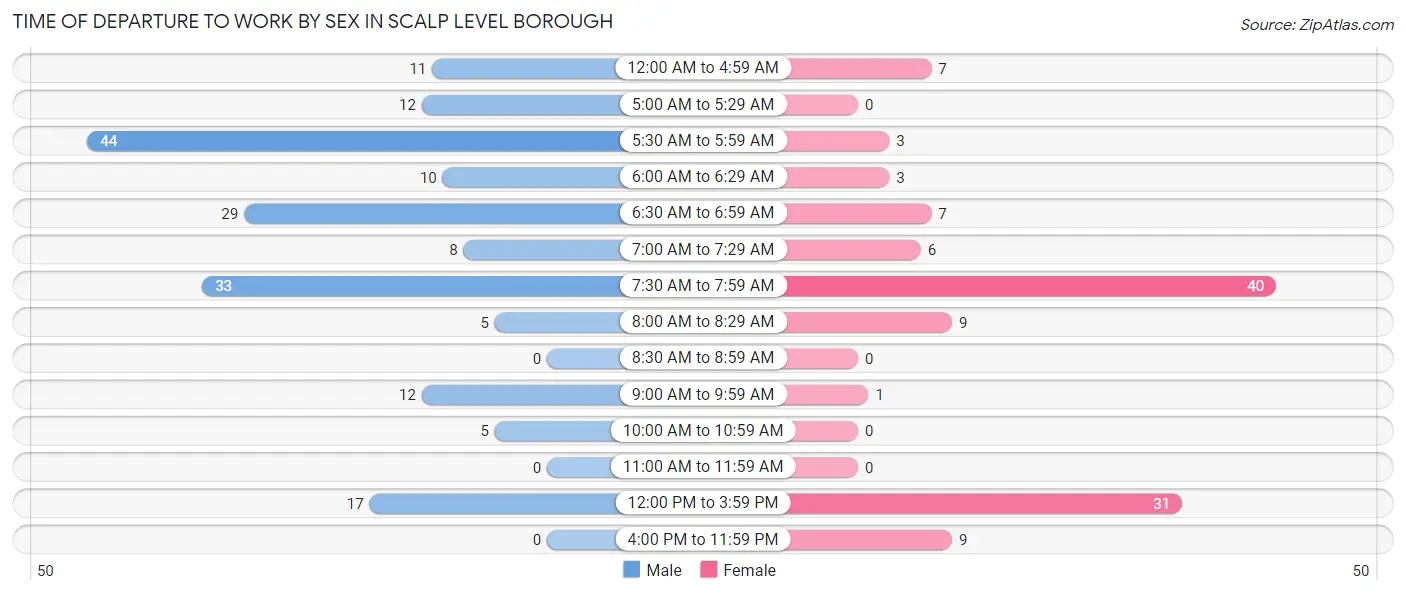 Time of Departure to Work by Sex in Scalp Level borough