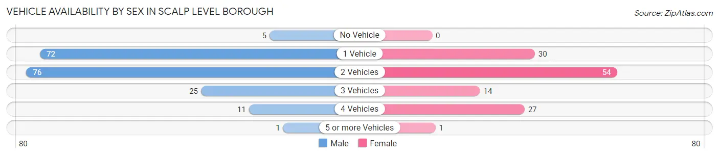 Vehicle Availability by Sex in Scalp Level borough