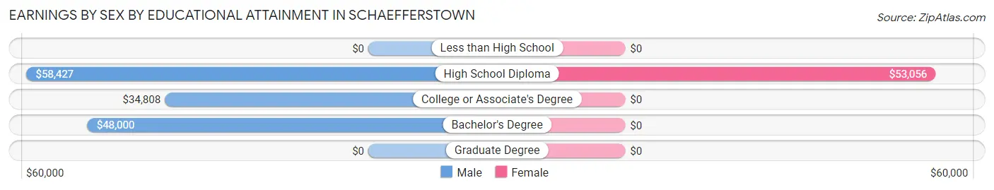 Earnings by Sex by Educational Attainment in Schaefferstown