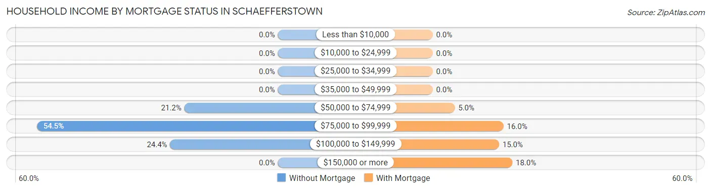 Household Income by Mortgage Status in Schaefferstown