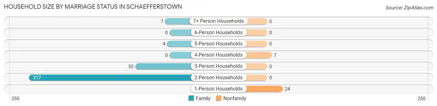 Household Size by Marriage Status in Schaefferstown