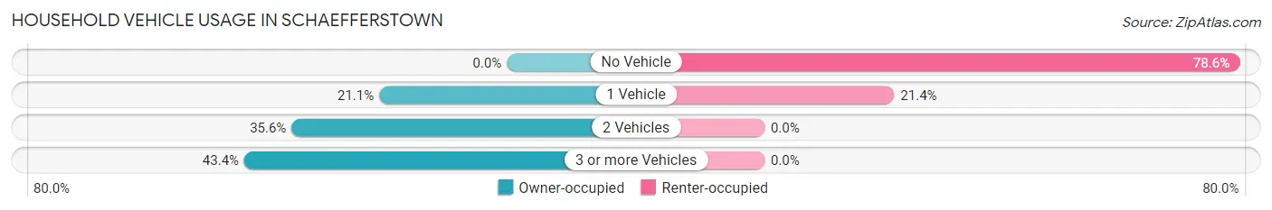 Household Vehicle Usage in Schaefferstown