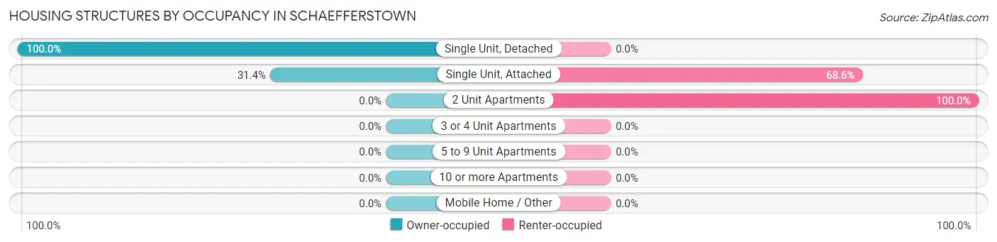 Housing Structures by Occupancy in Schaefferstown