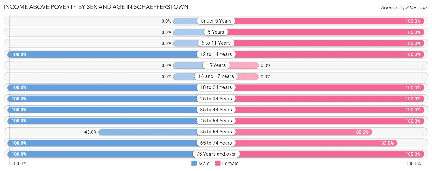 Income Above Poverty by Sex and Age in Schaefferstown