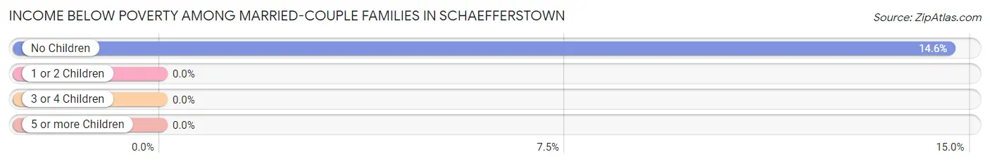 Income Below Poverty Among Married-Couple Families in Schaefferstown
