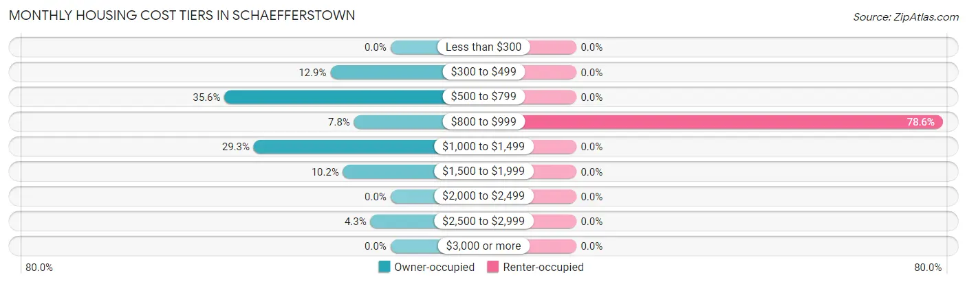 Monthly Housing Cost Tiers in Schaefferstown