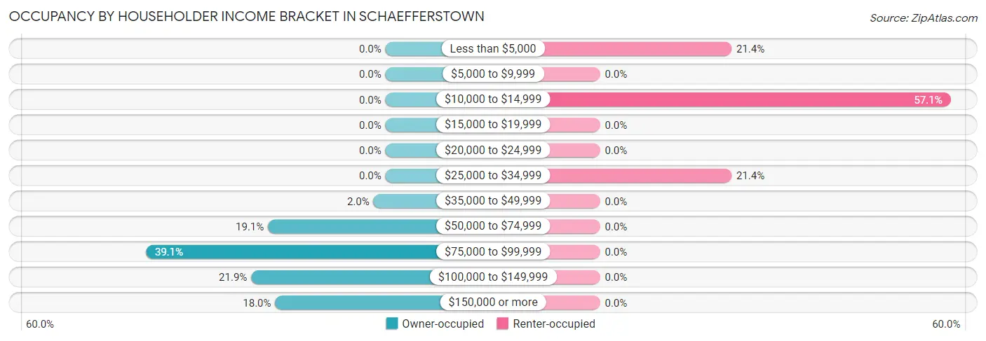 Occupancy by Householder Income Bracket in Schaefferstown