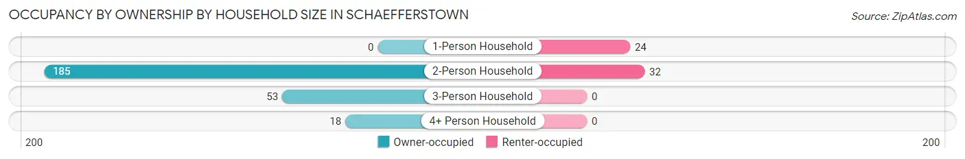 Occupancy by Ownership by Household Size in Schaefferstown