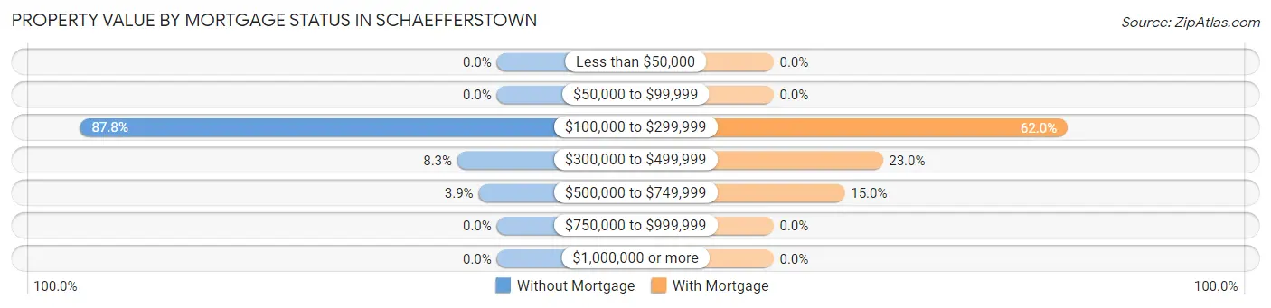 Property Value by Mortgage Status in Schaefferstown