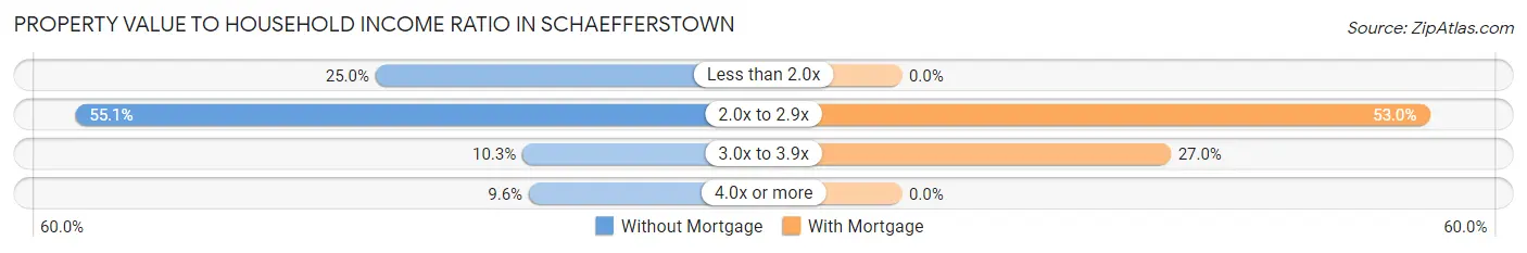 Property Value to Household Income Ratio in Schaefferstown