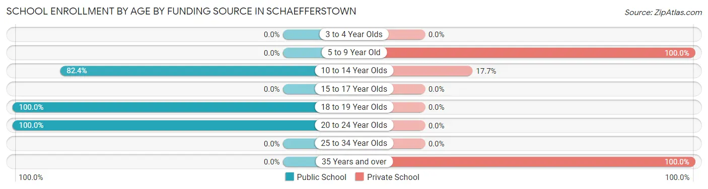 School Enrollment by Age by Funding Source in Schaefferstown