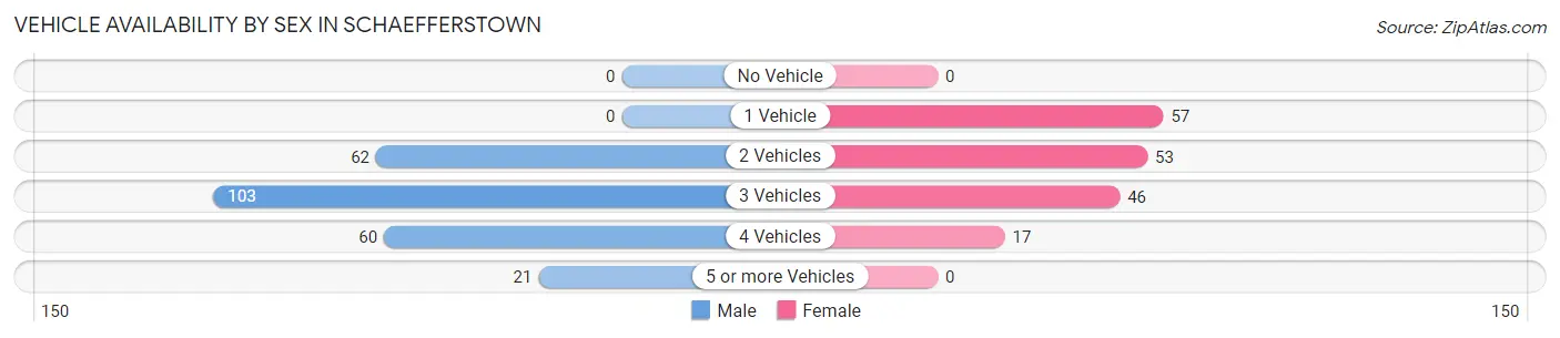 Vehicle Availability by Sex in Schaefferstown