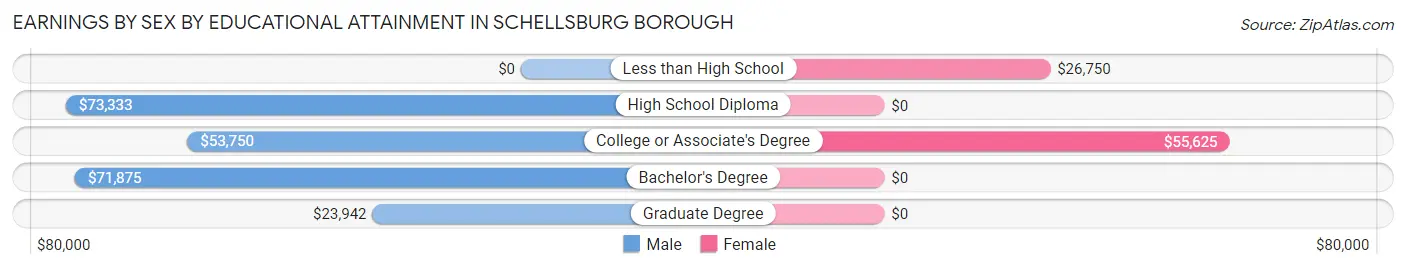 Earnings by Sex by Educational Attainment in Schellsburg borough