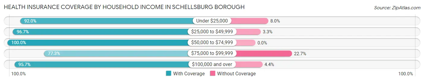 Health Insurance Coverage by Household Income in Schellsburg borough