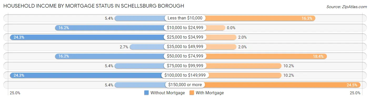 Household Income by Mortgage Status in Schellsburg borough