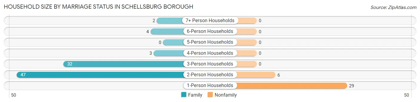 Household Size by Marriage Status in Schellsburg borough