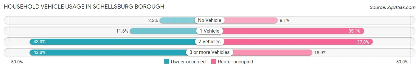 Household Vehicle Usage in Schellsburg borough
