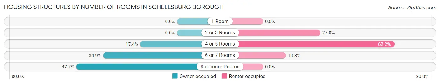 Housing Structures by Number of Rooms in Schellsburg borough