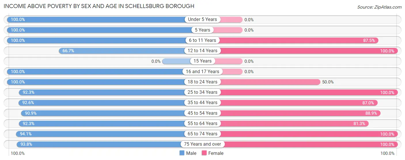 Income Above Poverty by Sex and Age in Schellsburg borough