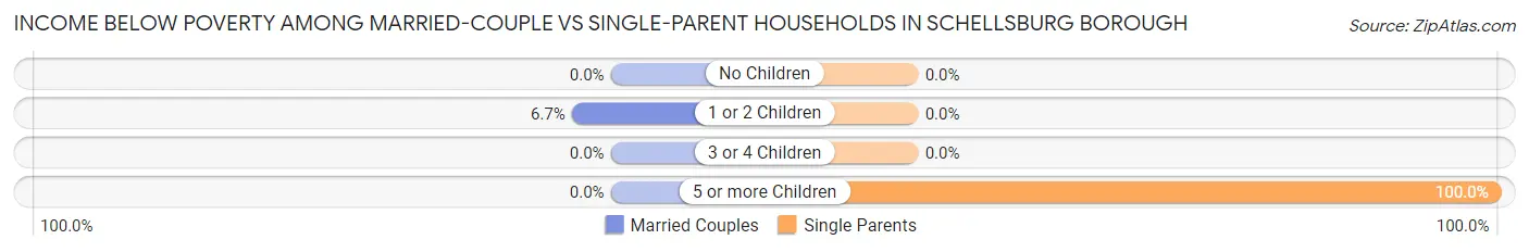 Income Below Poverty Among Married-Couple vs Single-Parent Households in Schellsburg borough