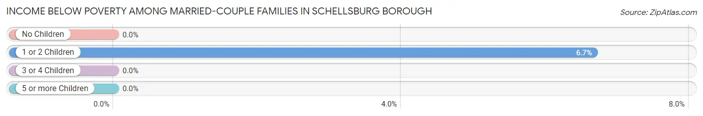Income Below Poverty Among Married-Couple Families in Schellsburg borough